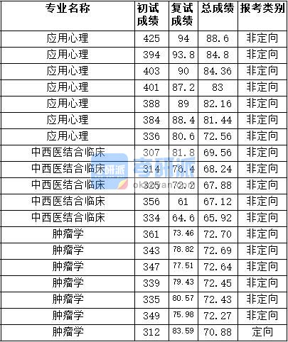 2020年天津医科大学中西医结合临床研究生录取分数线