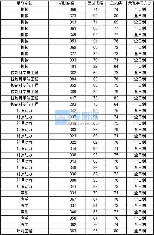 2020年西北工业大学声学研究生录取分数线