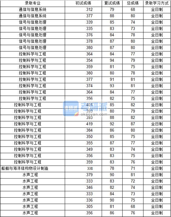 2020年西北工业大学船舶与海洋结构物设计制造研究生录取分数线