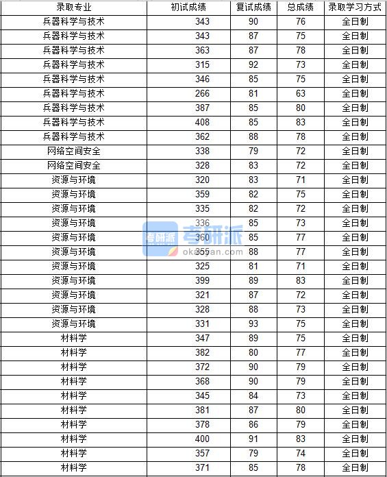 2020年西北工业大学网络空间安全研究生录取分数线