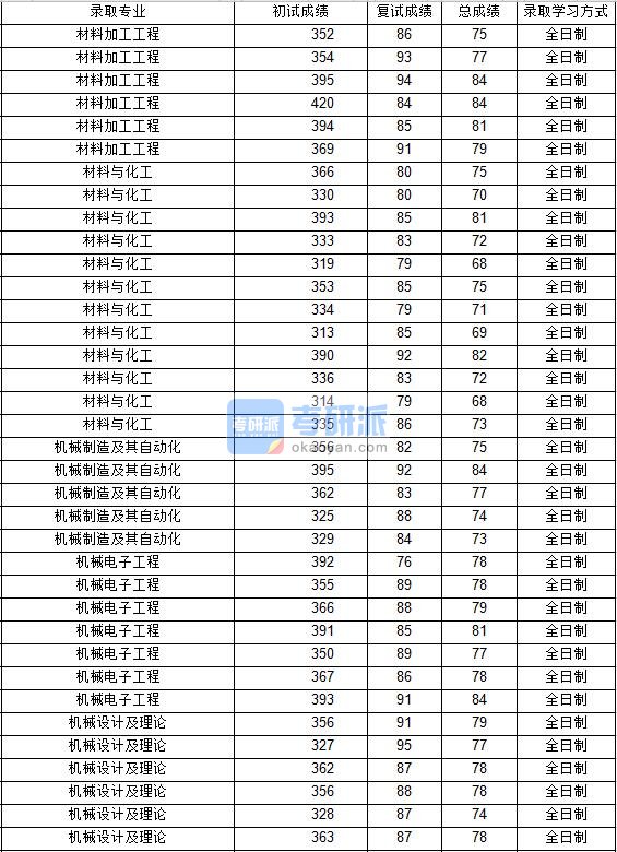 2020年西北工业大学机械设计及理论研究生录取分数线