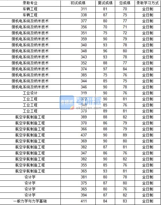 2020年西北工业大学工业设计研究生录取分数线