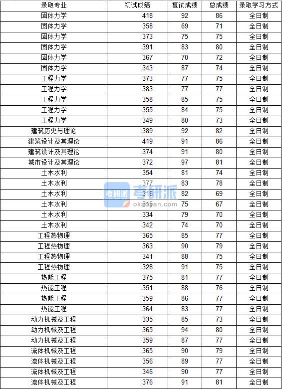 2020年西北工业大学固体力学研究生录取分数线