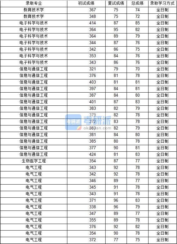 2020年西北工业大学教育技术学研究生录取分数线