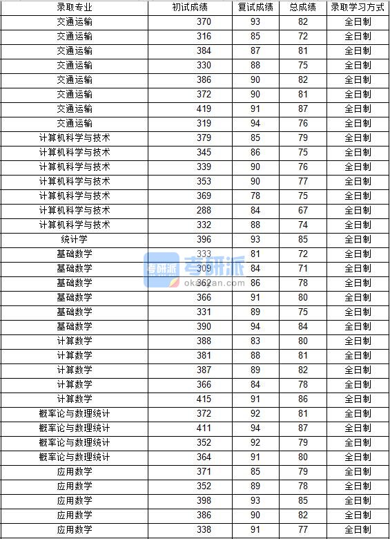 2020年西北工业大学基础数学研究生录取分数线