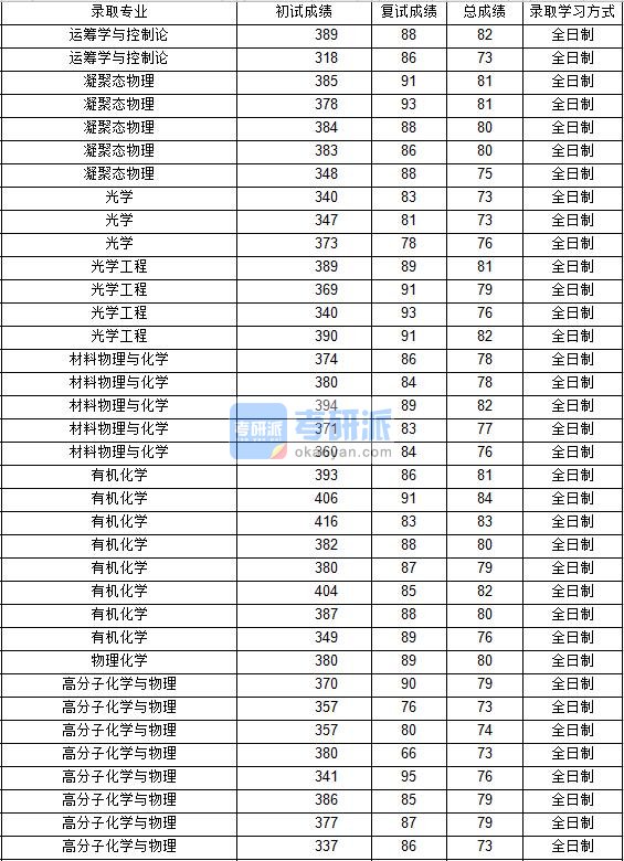 2020年西北工业大学物理化学研究生录取分数线