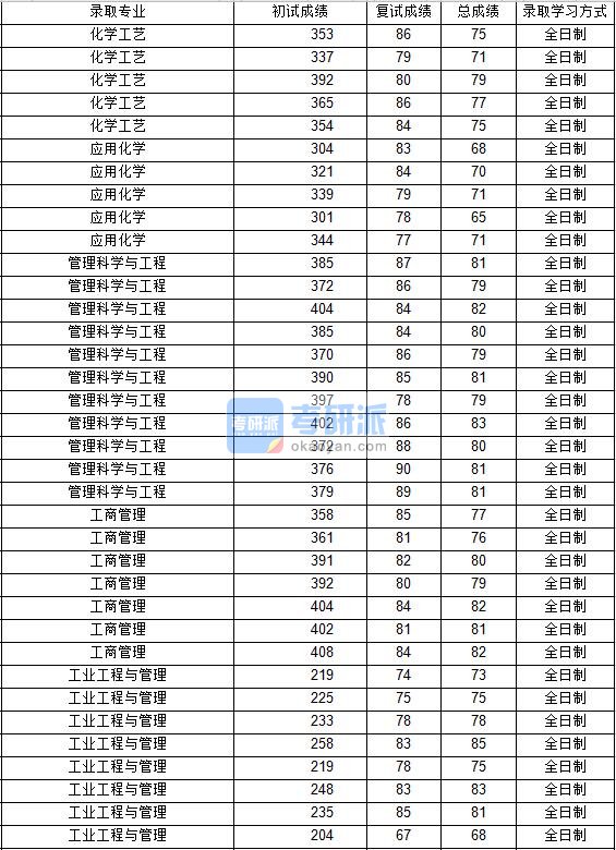 2020年西北工业大学应用化学研究生录取分数线