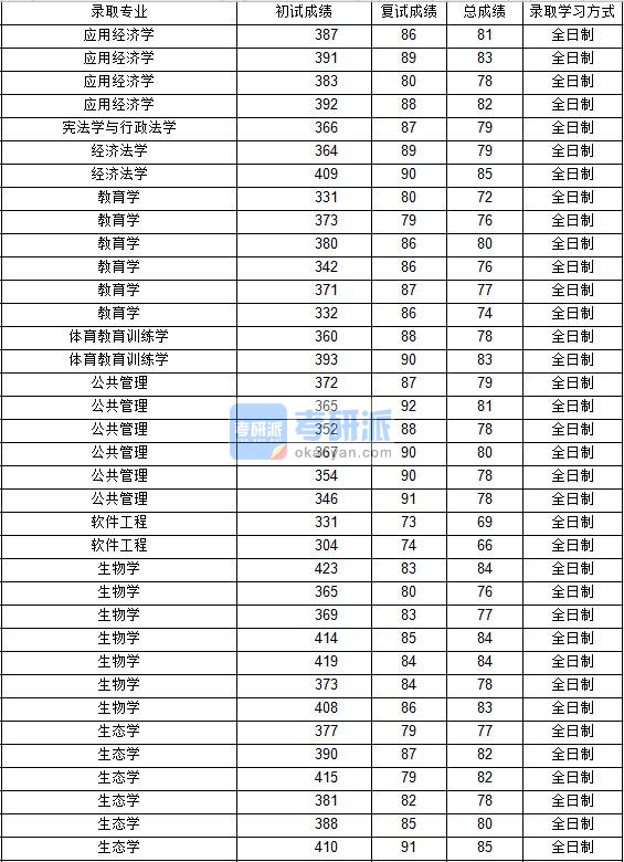 2020年西北工业大学软件工程研究生录取分数线