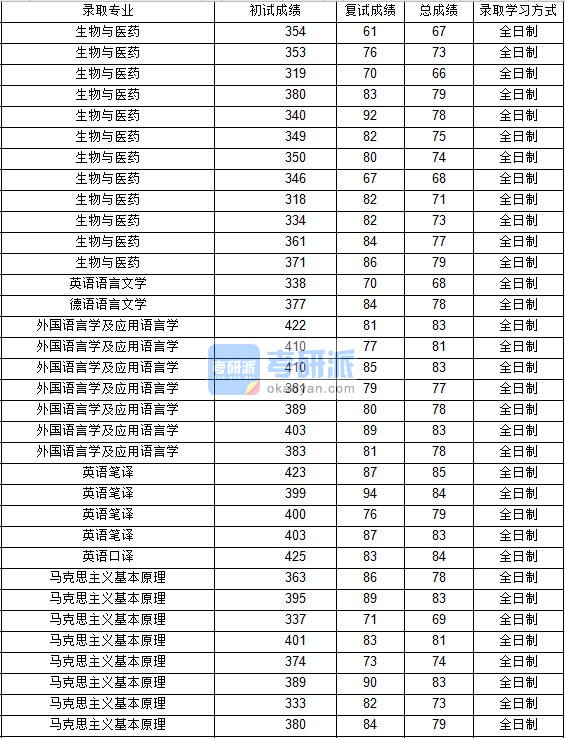 2020年西北工业大学外国语言学及应用语言学研究生录取分数线