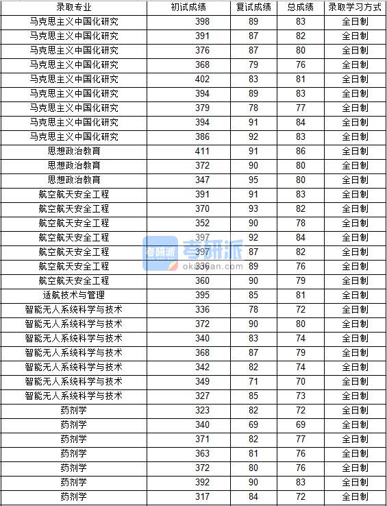 2020年西北工业大学航空航天安全工程研究生录取分数线