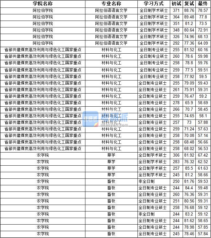 2020年宁夏大学阿拉伯语语言文学研究生录取分数线