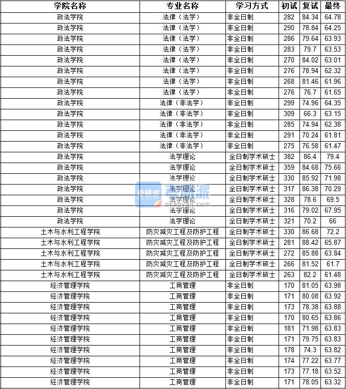 2020年宁夏大学工商管理研究生录取分数线