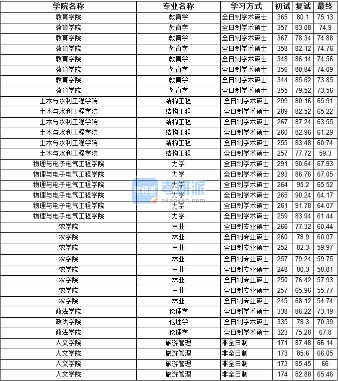 2020年宁夏大学结构工程研究生录取分数线