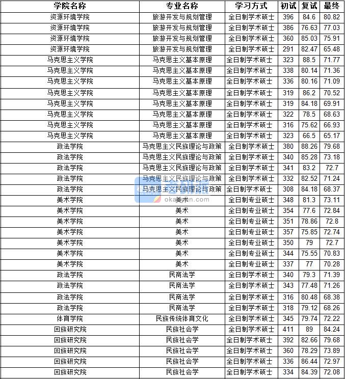 2020年宁夏大学马克思主义基本原理研究生录取分数线