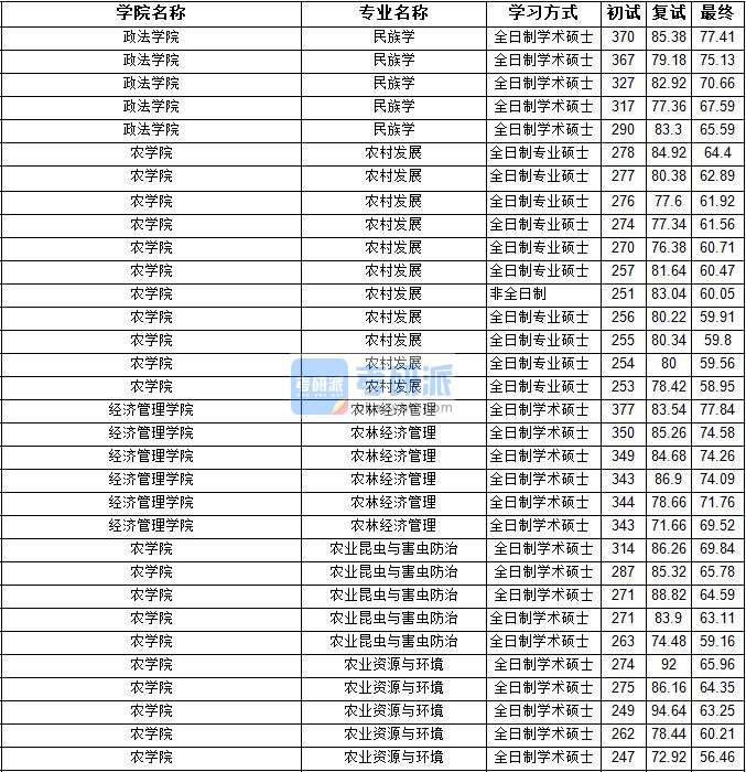 2020年宁夏大学农林经济管理研究生录取分数线