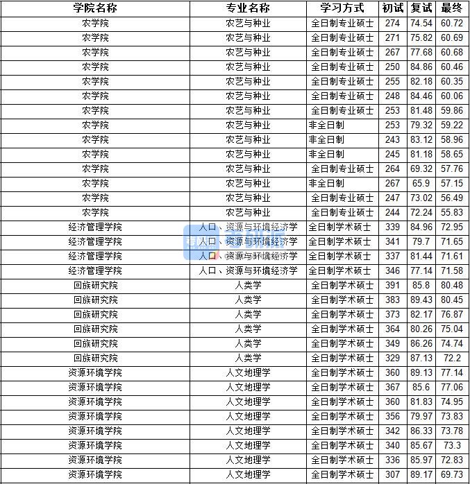 2020年宁夏大学人文地理学研究生录取分数线