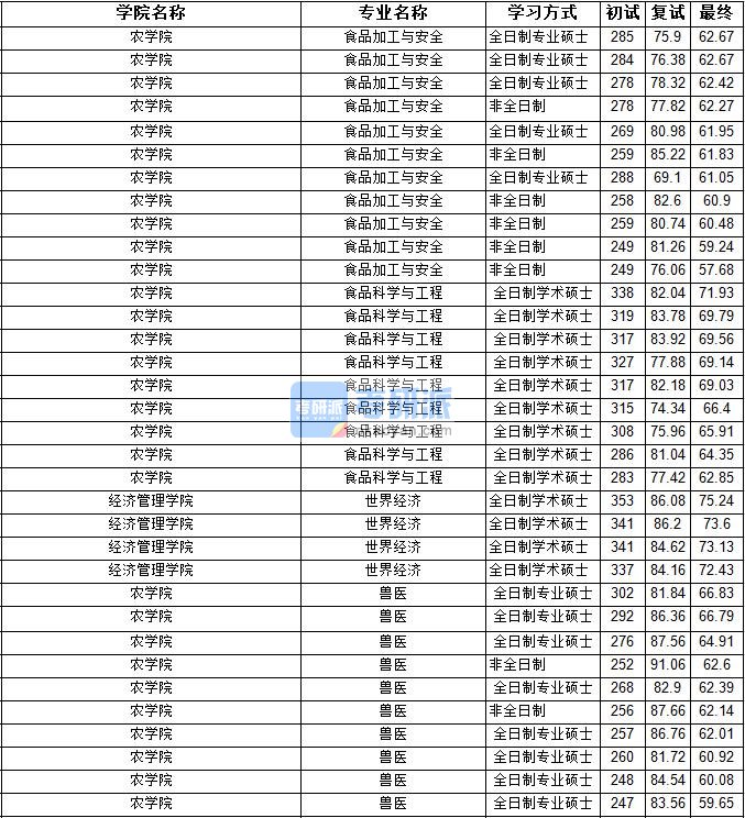 2020年宁夏大学世界经济研究生录取分数线