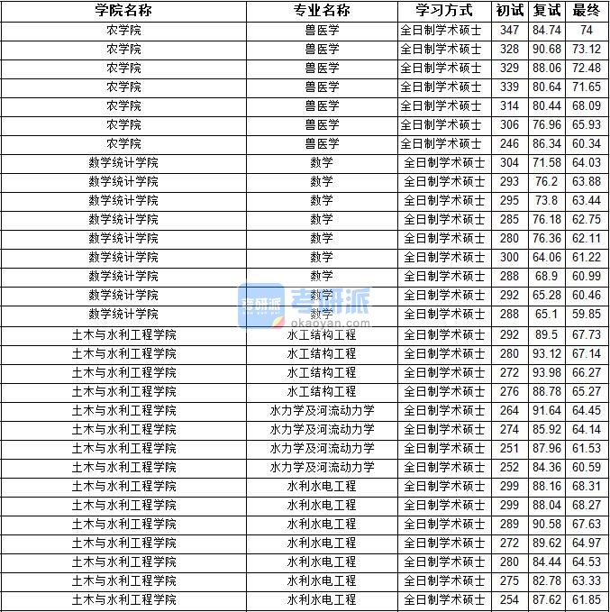 2020年宁夏大学水工结构工程研究生录取分数线