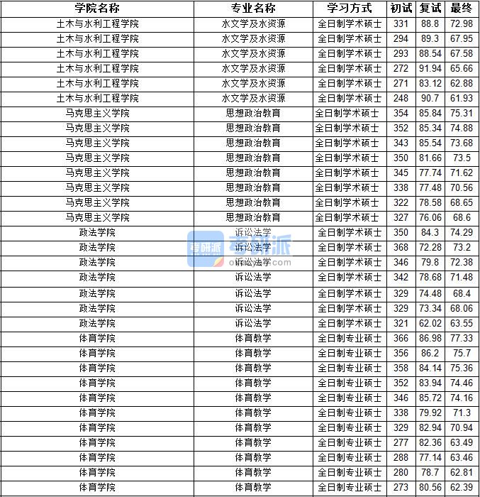 2020年宁夏大学水文学及水资源研究生录取分数线