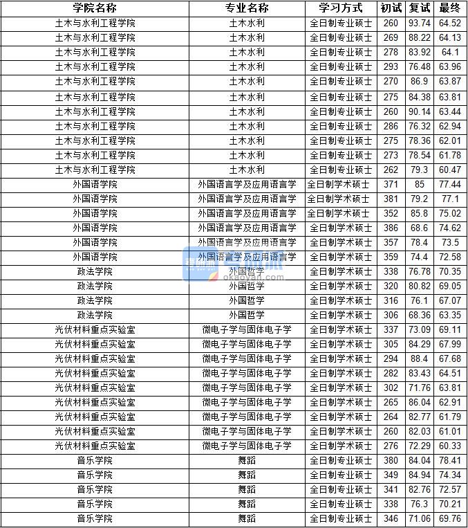 2020年宁夏大学微电子学与固体电子学研究生录取分数线