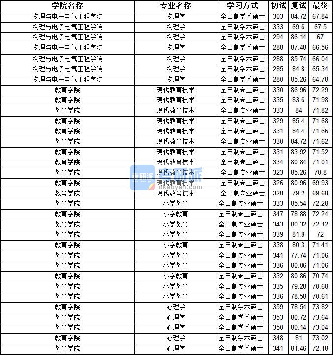 2020年宁夏大学心理学研究生录取分数线