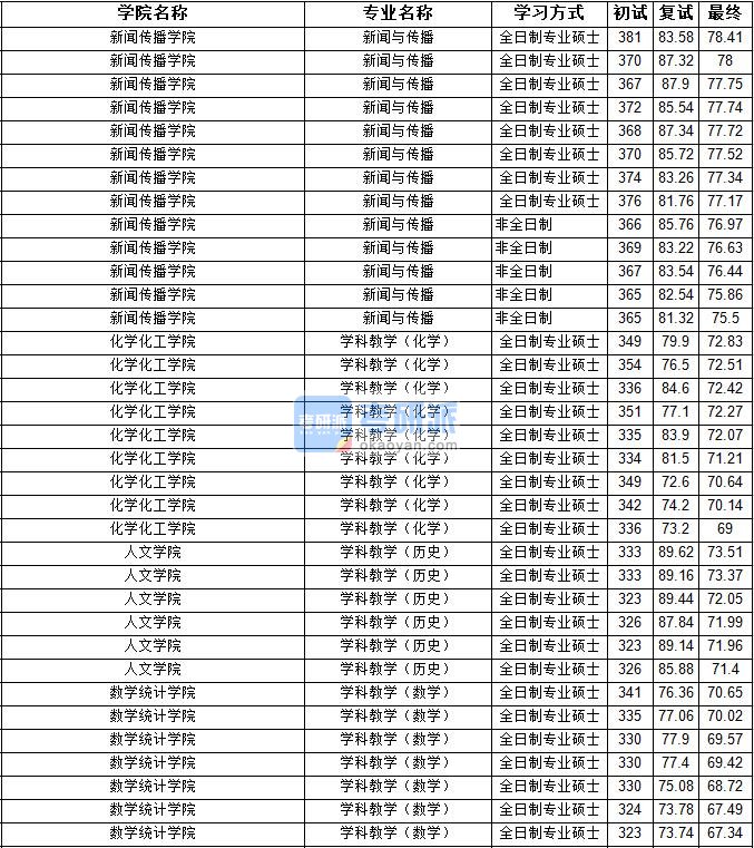 2020年宁夏大学学科教学（数学）研究生录取分数线