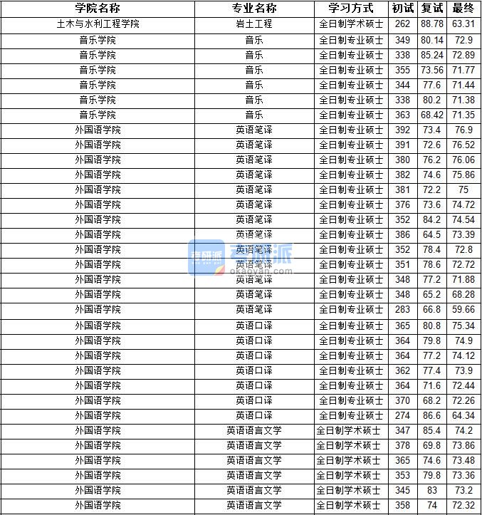 2020年宁夏大学岩土工程研究生录取分数线