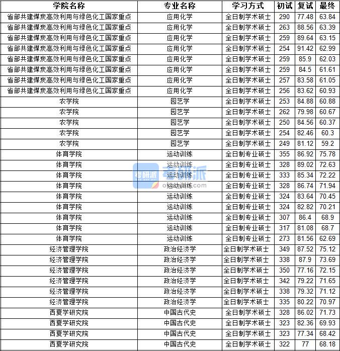 2020年宁夏大学应用化学研究生录取分数线