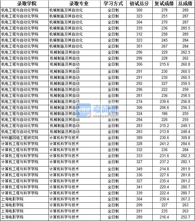 2020年上海大学机械制造及其自动化研究生录取分数线（