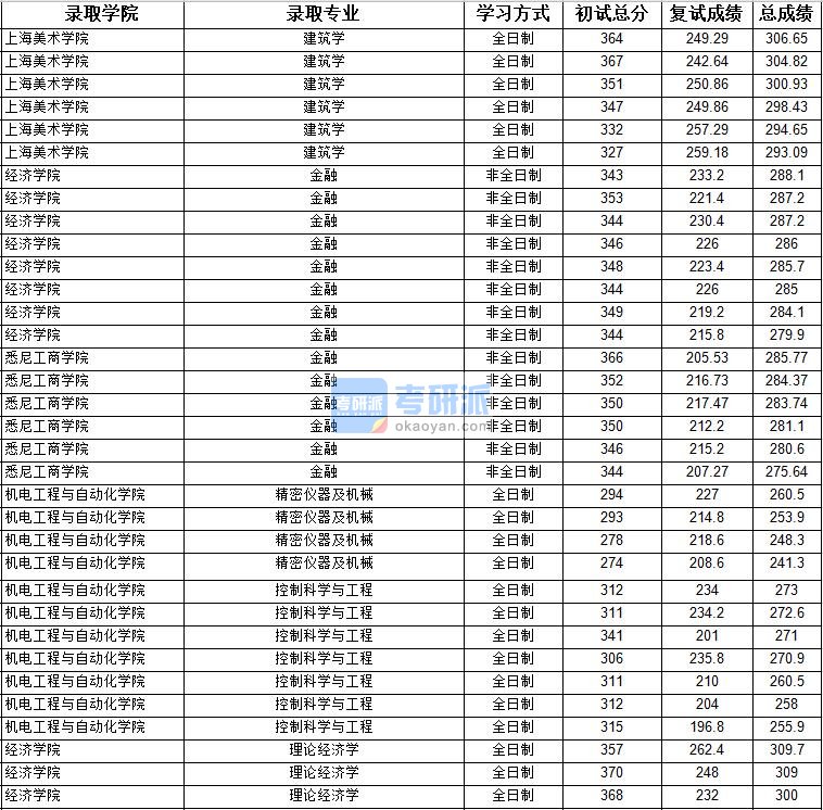 2020年上海大学精密仪器及机械研究生录取分数线