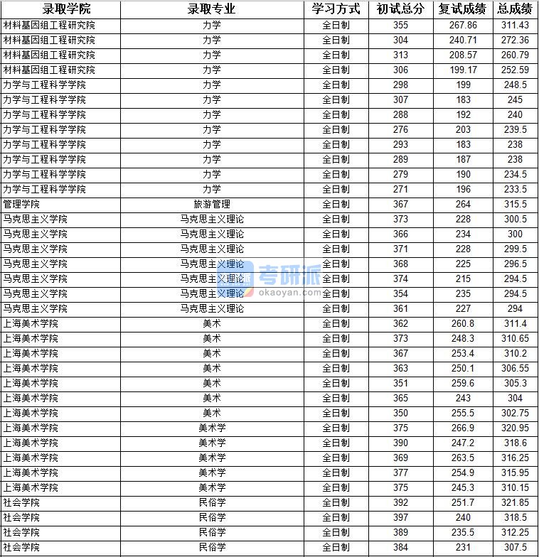 2020年上海大学马克思主义理论研究生录取分数线