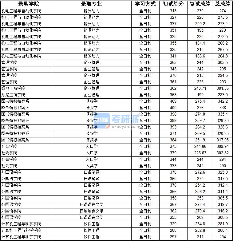 2020年上海大学人类学研究生录取分数线