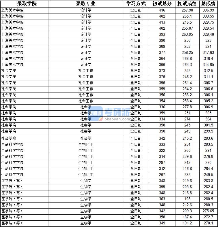 2020年上海大学社会学研究生录取分数线