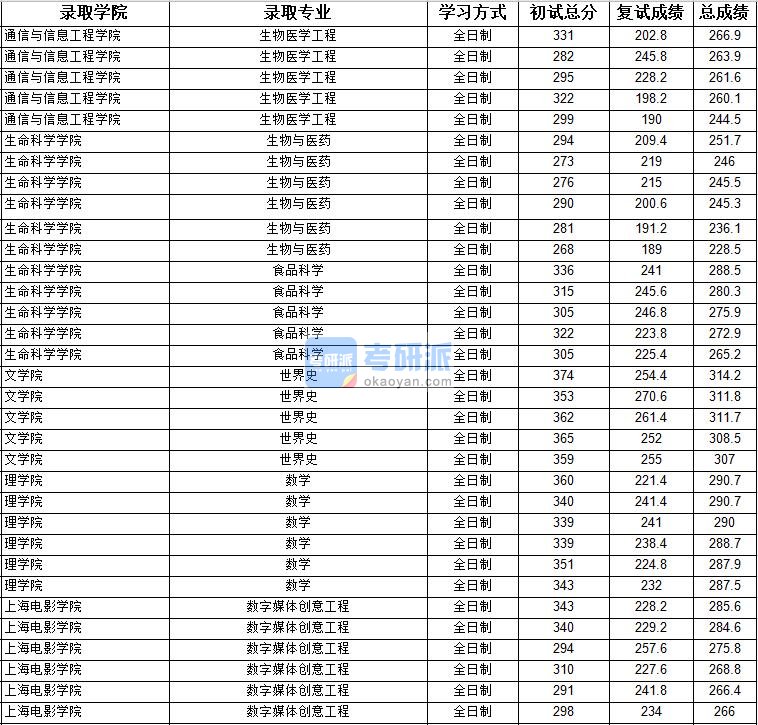 2020年上海大学生物医学工程研究生录取分数线