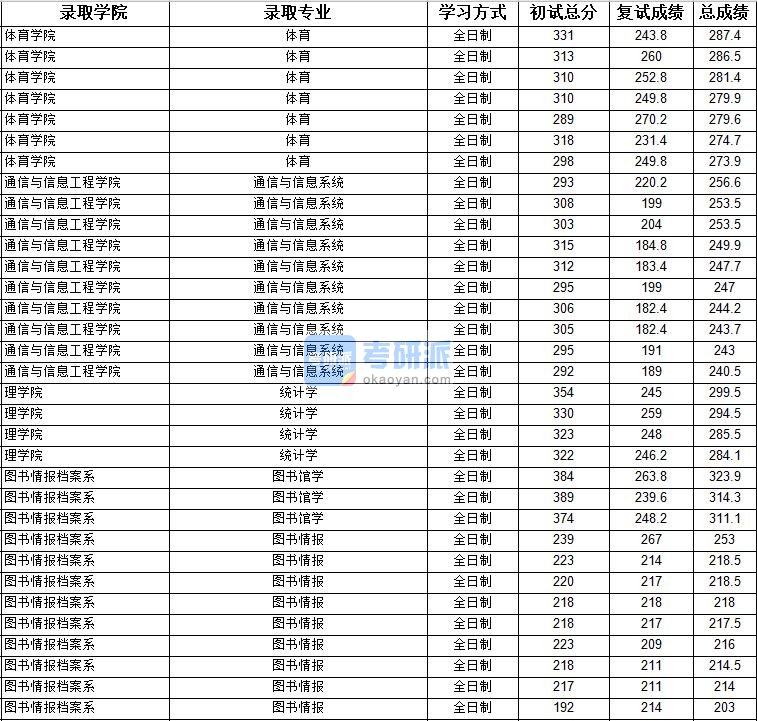 2020年上海大学统计学研究生录取分数线