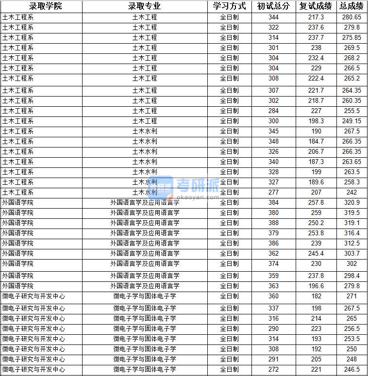 2020年上海大学外国语言学及应用语言学研究生录取分数线