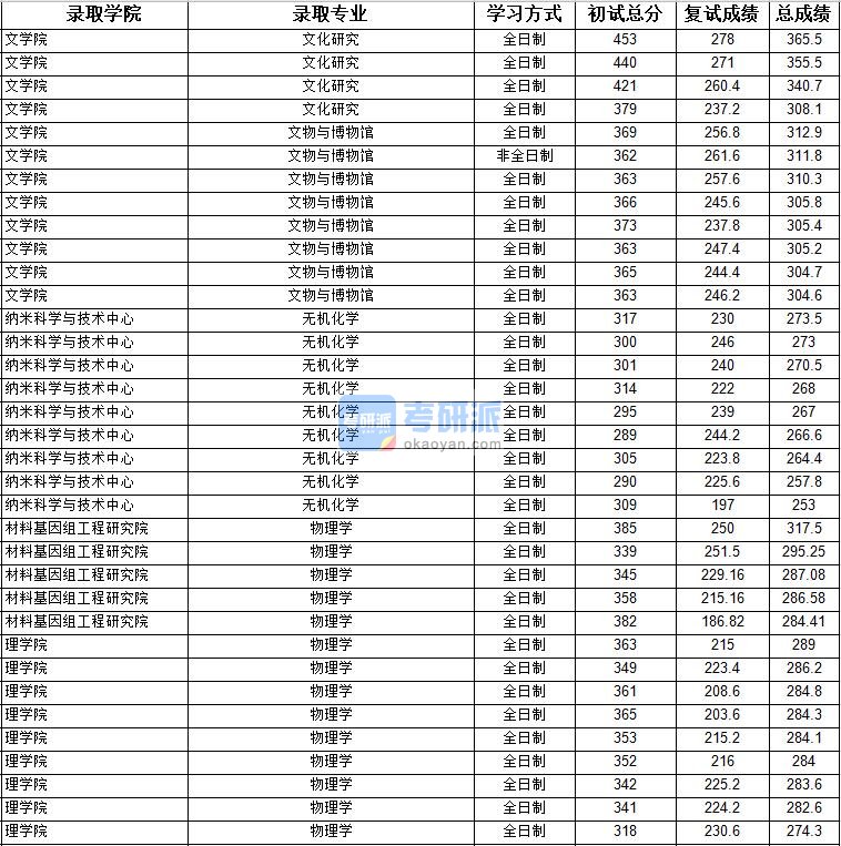 2020年上海大学文化研究研究生录取分数线