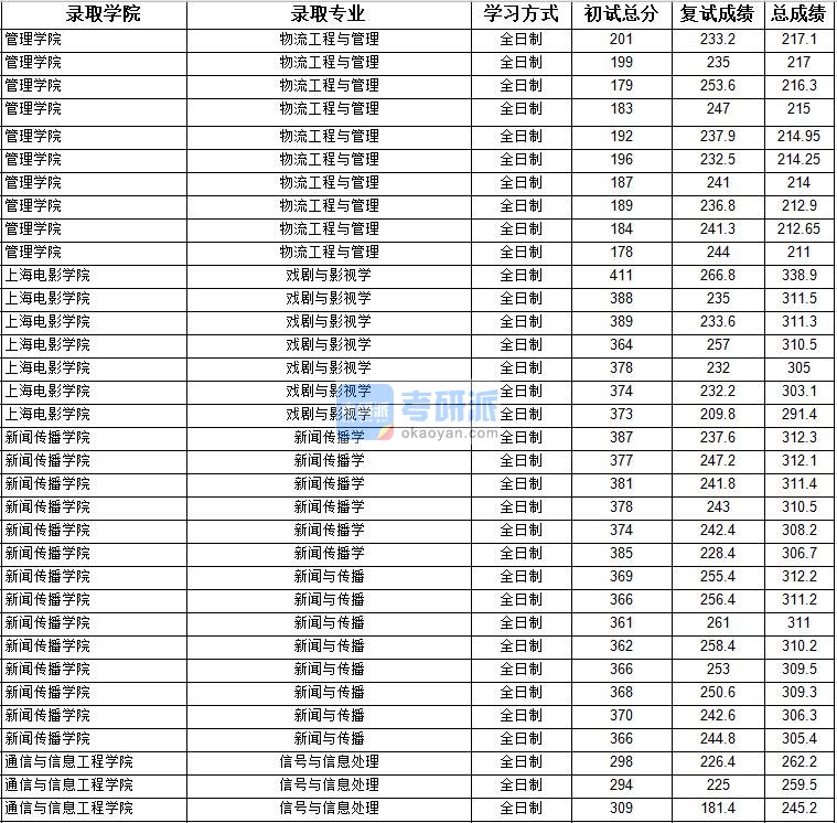 2020年上海大学戏剧与影视学研究生录取分数线