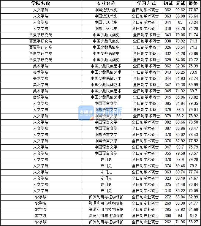 2020年宁夏大学专门史研究生录取分数线