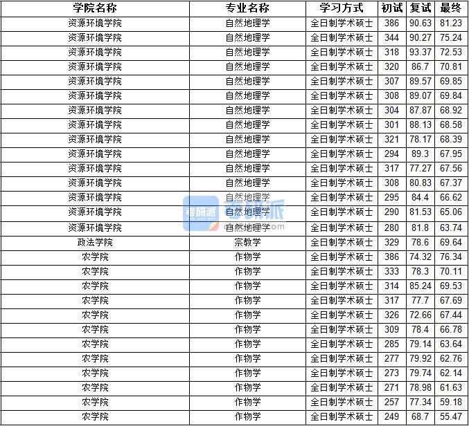 2020年宁夏大学宗教学研究生录取分数线