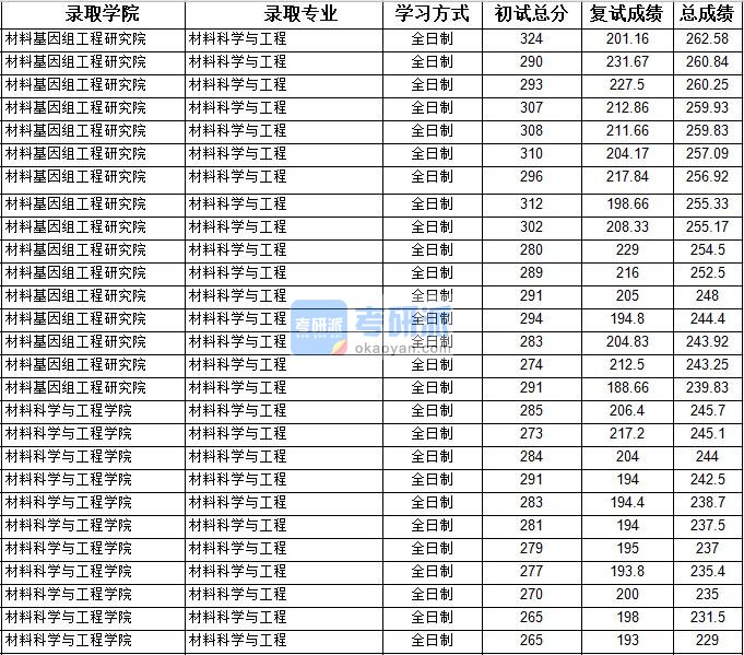 2020年上海大学材料科学与工程研究生录取分数线