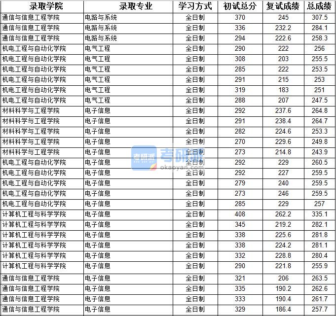 2020年上海大学电路与系统研究生录取分数线