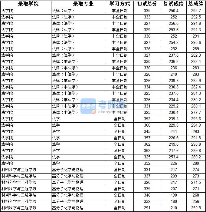 2020年上海大学高分子化学与物理研究生录取分数线