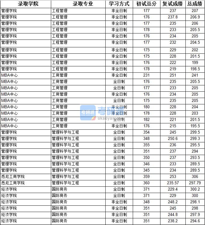 2020年上海大学管理科学与工程研究生录取分数线