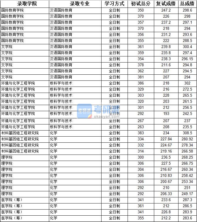 2020年上海大学化学研究生录取分数线