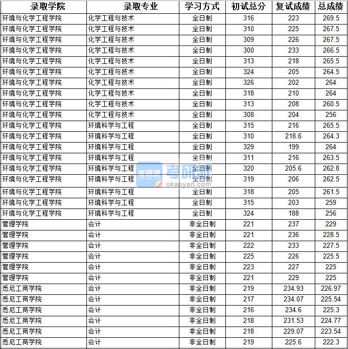 2020年上海大学化学工程与技术研究生录取分数线