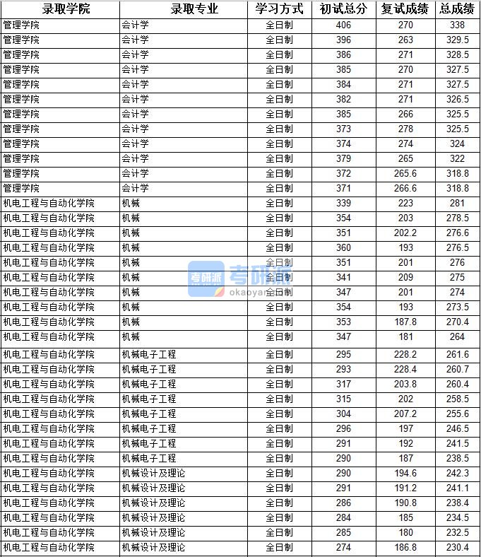 2020年上海大学会计学研究生录取分数线