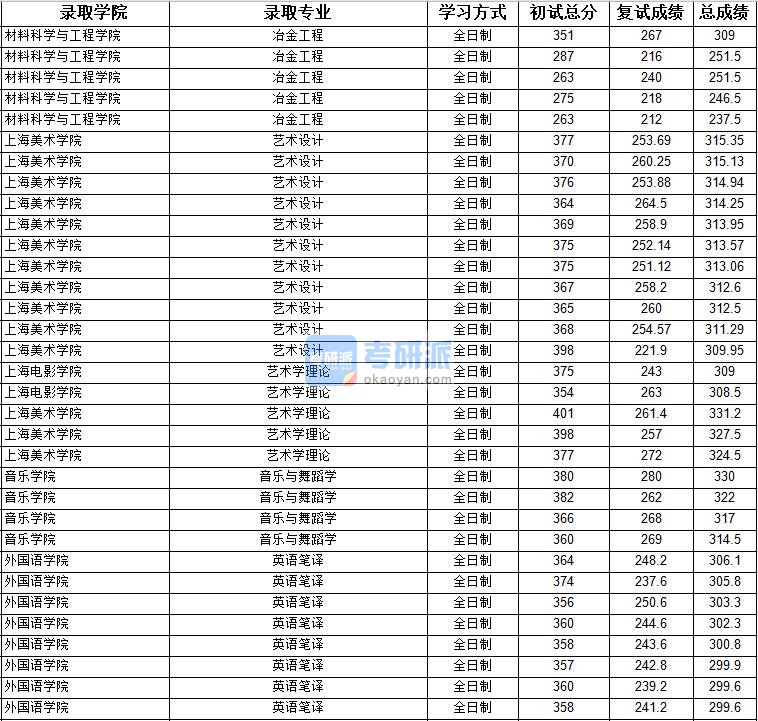 2020年上海大学冶金工程研究生录取分数线