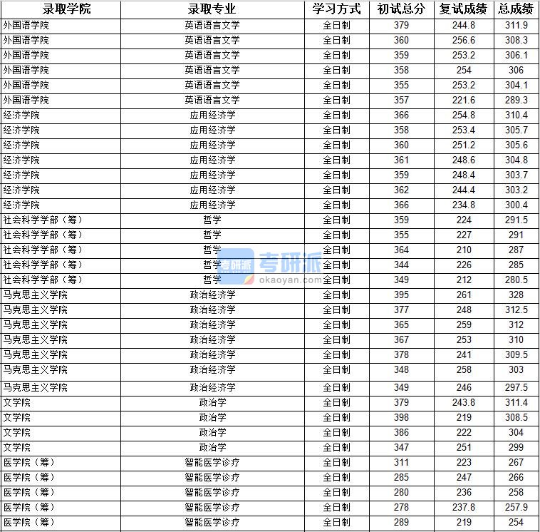 2020年上海大学英语语言文学研究生录取分数线