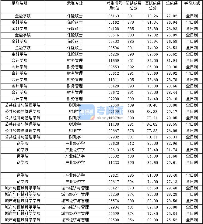 2020年上海财经大学产业经济学研究生录取分数线